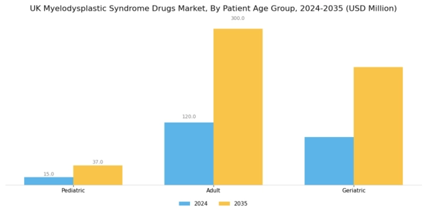 UK Myelodysplastic Syndrome Drugs Market Segment Image 3