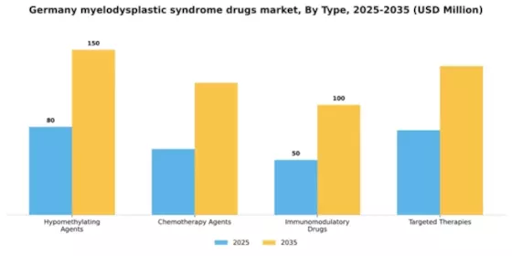 Germany Myelodysplastic Syndrome Drugs Market Segment Image 4