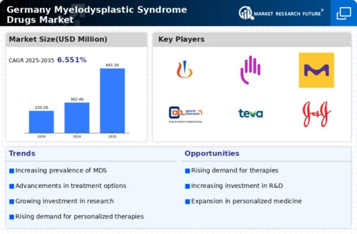 Germany Myelodysplastic Syndrome Drugs Market Infographic