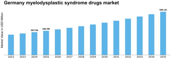 Germany Myelodysplastic Syndrome Drugs Market Size