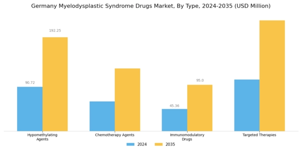 Germany Myelodysplastic Syndrome Drugs Market Segment Image 0