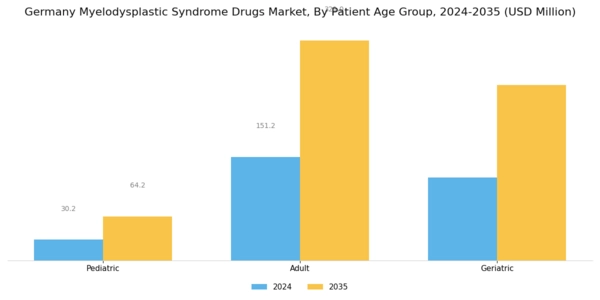 Germany Myelodysplastic Syndrome Drugs Market Segment Image 3