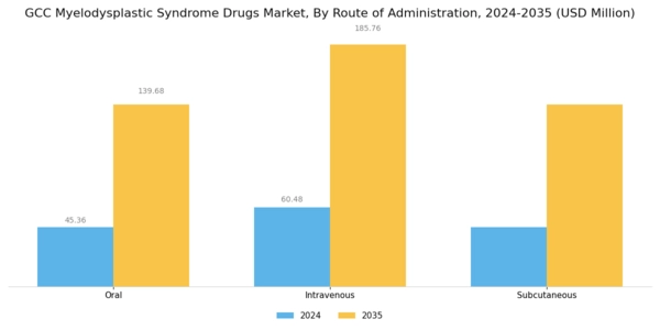 GCC Myelodysplastic Syndrome Drugs Market Segment Image 2
