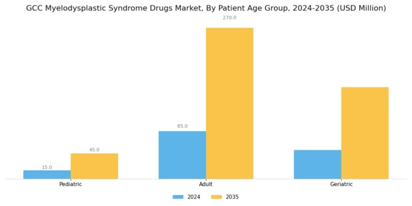GCC Myelodysplastic Syndrome Drugs Market Segment Image 3