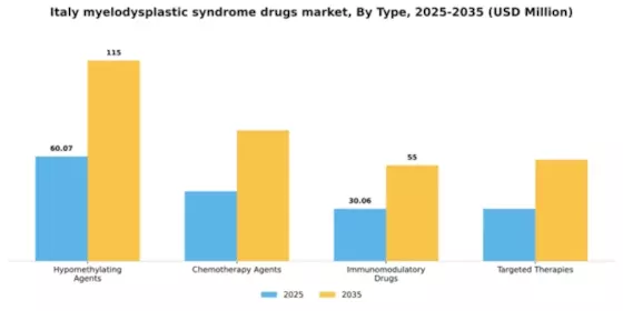 Italy Myelodysplastic Syndrome Drugs Market Segment Image 4