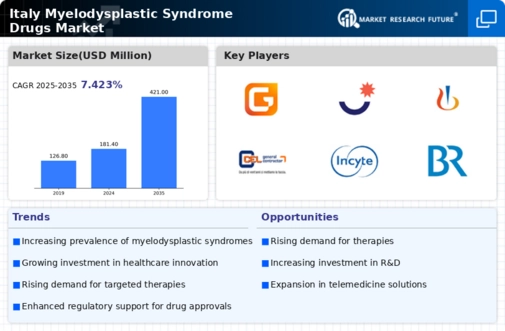 Italy Myelodysplastic Syndrome Drugs Market Infographic