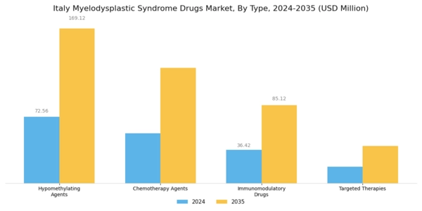 Italy Myelodysplastic Syndrome Drugs Market Segment Image 0