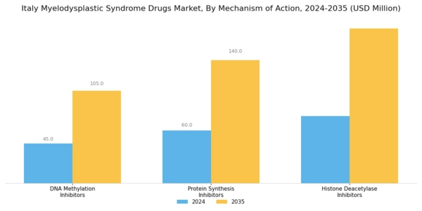 Italy Myelodysplastic Syndrome Drugs Market Segment Image 1