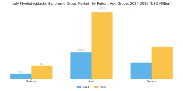 Italy Myelodysplastic Syndrome Drugs Market Segment Image 3
