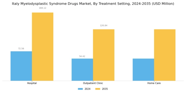 Italy Myelodysplastic Syndrome Drugs Market Segment Image 4