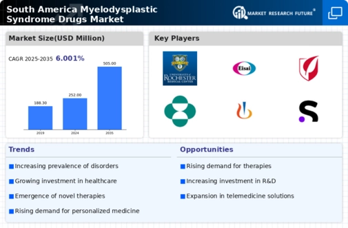 South America Myelodysplastic Syndrome Drugs Market Infographic