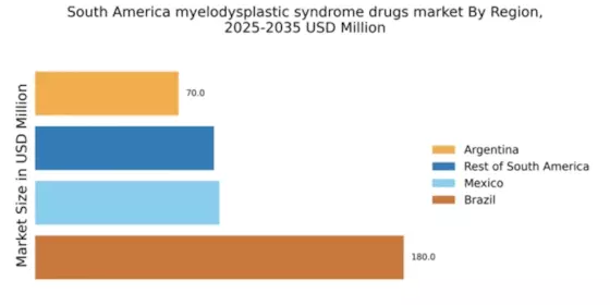 South America Myelodysplastic Syndrome Drugs Market Regional Image