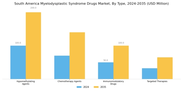 South America Myelodysplastic Syndrome Drugs Market Segment Image 0