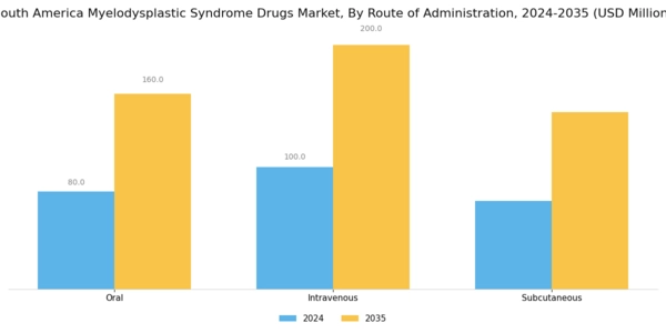 South America Myelodysplastic Syndrome Drugs Market Segment Image 2