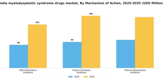 India Myelodysplastic Syndrome Drugs Market Segment Image 0