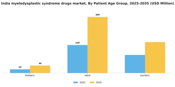 India Myelodysplastic Syndrome Drugs Market Segment Image 1