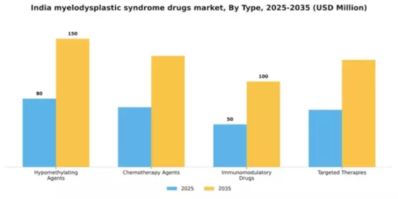 India Myelodysplastic Syndrome Drugs Market Segment Image 4