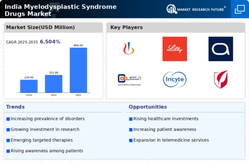 India Myelodysplastic Syndrome Drugs Market Infographic
