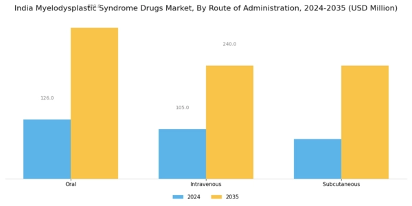India Myelodysplastic Syndrome Drugs Market Segment Image 2