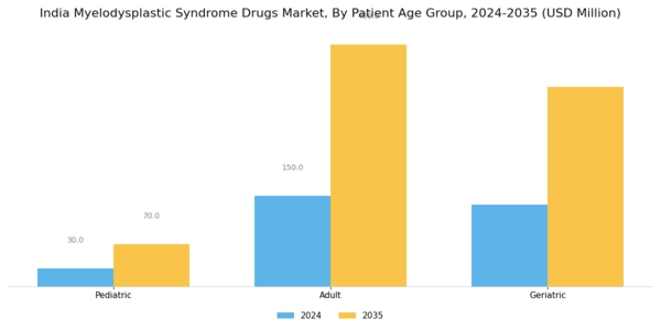 India Myelodysplastic Syndrome Drugs Market Segment Image 3