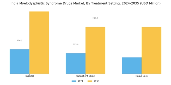 India Myelodysplastic Syndrome Drugs Market Segment Image 4