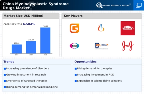 China Myelodysplastic Syndrome Drugs Market Infographic