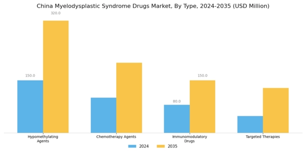 China Myelodysplastic Syndrome Drugs Market Segment Image 0