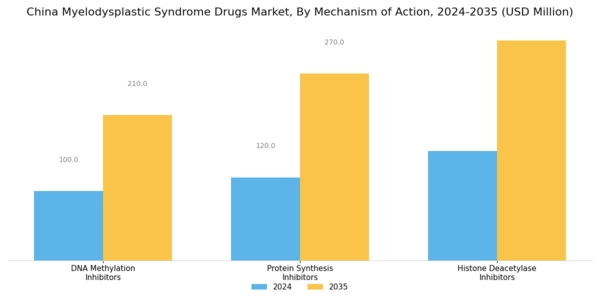 China Myelodysplastic Syndrome Drugs Market Segment Image 1