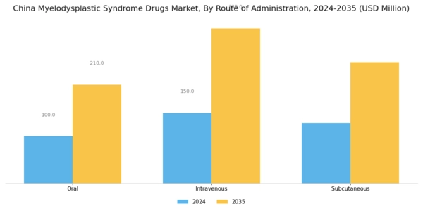 China Myelodysplastic Syndrome Drugs Market Segment Image 2