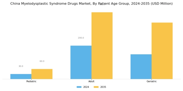 China Myelodysplastic Syndrome Drugs Market Segment Image 3