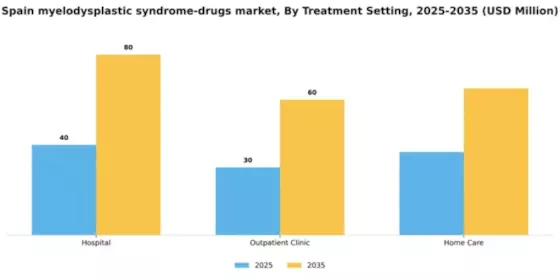 Spain Myelodysplastic Syndrome Drugs Market Segment Image 3