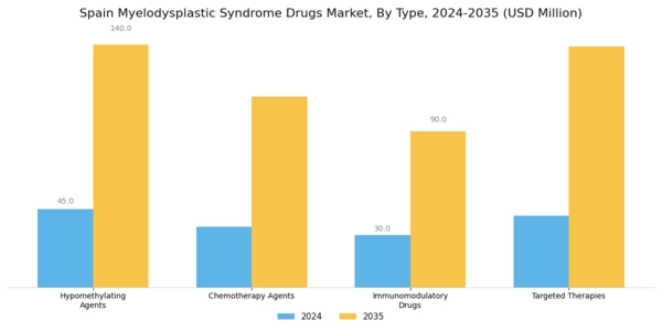Spain Myelodysplastic Syndrome Drugs Market Segment Image 0