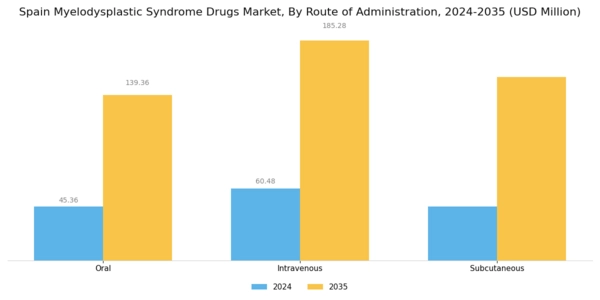 Spain Myelodysplastic Syndrome Drugs Market Segment Image 2
