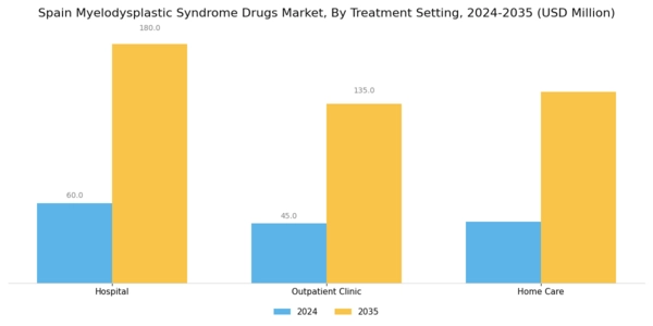 Spain Myelodysplastic Syndrome Drugs Market Segment Image 4