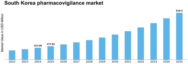 South Korea Pharmacovigilance Market Size