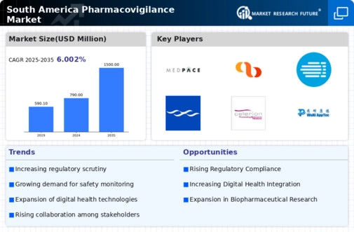 South America Pharmacovigilance Market Infographic