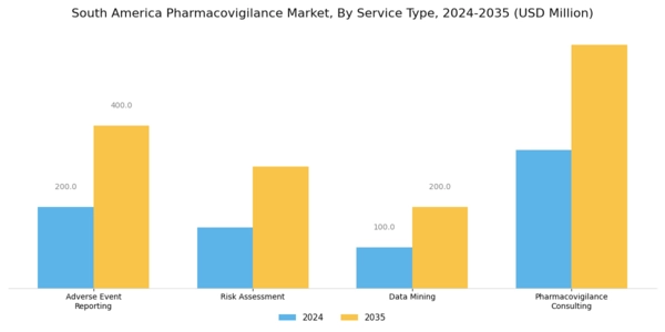 South America Pharmacovigilance Market Segment Image 0