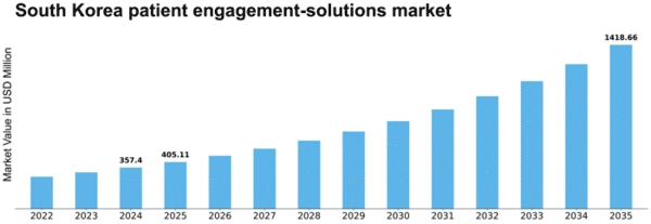 South Korea Patient Engagement Solutions Market Size