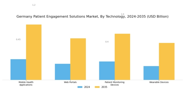 Germany Patient Engagement Solutions Market Segment Image 0