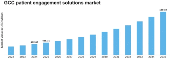GCC Patient Engagement Solutions Market Size
