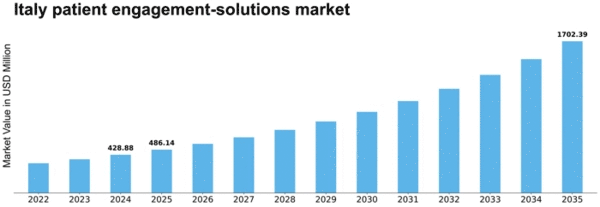 Italy Patient Engagement Solutions Market Size