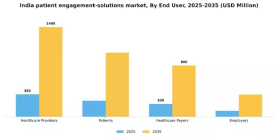 India Patient Engagement Solutions Market Segment Image 2
