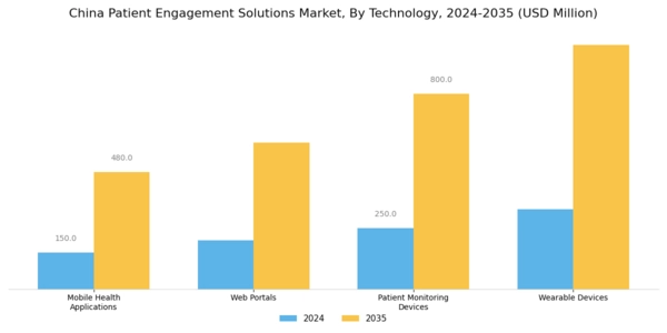 China Patient Engagement Solutions Market Segment Image 0