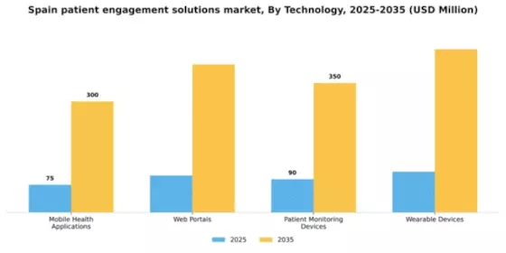 Spain Patient Engagement Solutions Market Segment Image 3