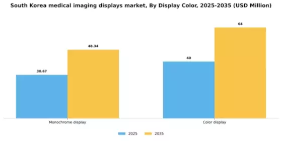 South Korea Medical Imaging Displays Market Segment Image 1