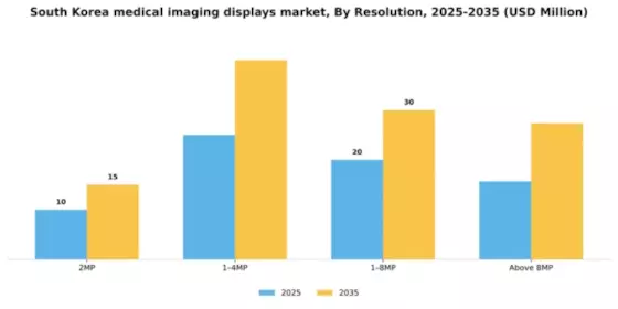 South Korea Medical Imaging Displays Market Segment Image 3