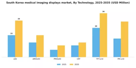 South Korea Medical Imaging Displays Market Segment Image 4