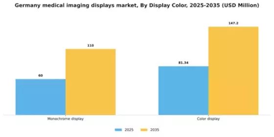 Germany Medical Imaging Displays Market Segment Image 1