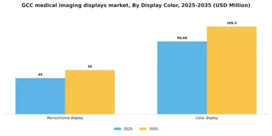 GCC Medical Imaging Displays Market Segment Image 1