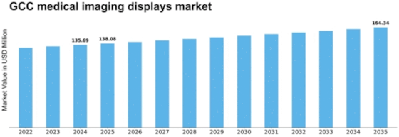 GCC Medical Imaging Displays Market Size